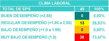 4.5. CLIMA LABORAL 11 El clima laboral se mide tomando en cuenta la rotación del personal directivo, la distancia salarial y el nivel de satisfacción laboral.