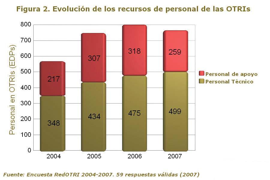 Informe RedOTRI 2008 1.5.2. Recursos de personal Como muestra la Figura 2, en 2007 se da un crecimiento sostenido del número de profesionales de transferencia de conocimiento, alcanzando la cifra de 499 EDP.