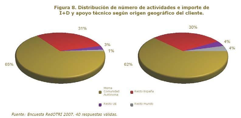 Indicadores de la función transferencia en 2007 Atendiendo a la localización geográfica de las entidades privadas que suscriben actividades de I+D y apoyo técnico con la universidad, la distribución
