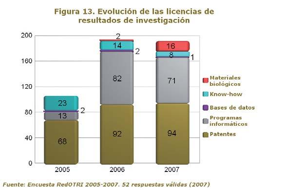 3.4. Las licencias de patente El número de contratos de licencia firmados en 2007 ascendió a 190, cifra muy similar a la del año anterior (Figura 12).