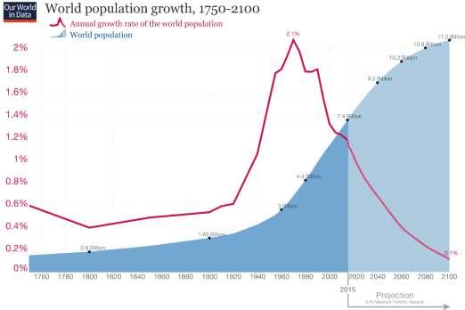 La población mundial experimentó su máximo crecimiento entre los años 1900 y 2000, cuando pasó de 1.500 a 6.100 millones de personas.