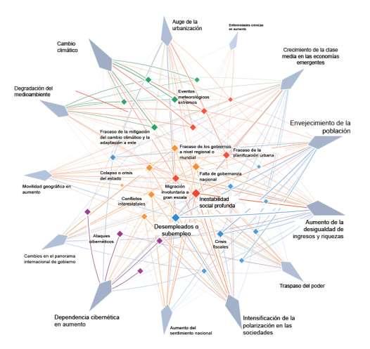 World Economic Forum donde se lleva a cabo un mapa de las interconexiones de las tendencias de