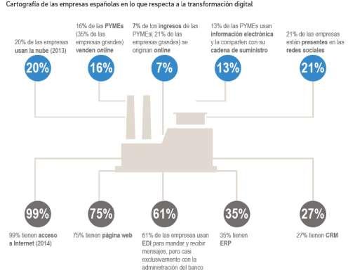 De acuerdo con el Índice de transformación digital de Dell Technologies, a nivel global el 15% de las empresas se consideran rezagadas, el 32% seguidoras, el 34% evaluadoras, el 14% adoptantes y sólo