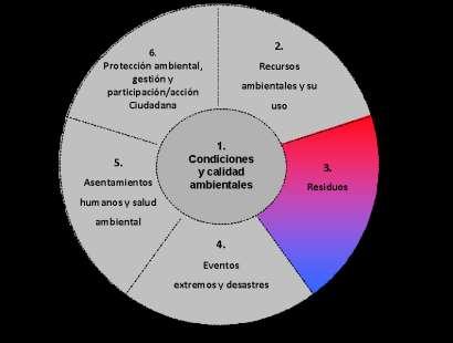 3. Estructura del MDEA y una visión general de sus 6 componentes Componente 3: Residuos Subcomponente 3.1: Emisiones al Aire Tópico 3.1.1: Emisiones de gases de efecto invernadero Tópico 3.1.2: Consumo de sustancias agotadoras de la capa de ozono Tópico 3.