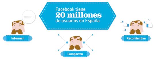 Por qué estar en redes sociales? Facebok tiene 20 millones de usuarios en España. 8 de cada 10 internautas de entre 18 y 55 años utilizan las redes sociales; más de la mitad accede diariamente.