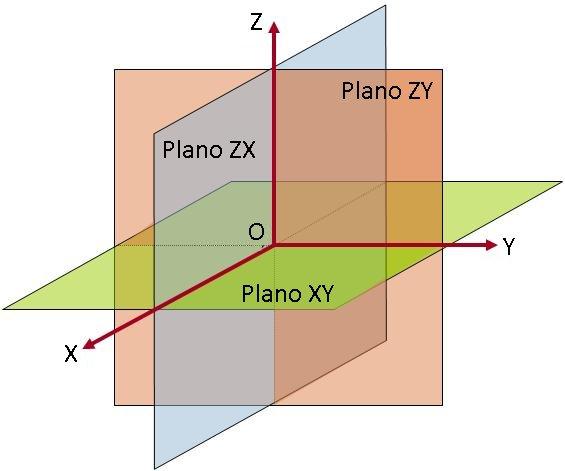 SISTEMA COORDENADO CARTESIANO O RECTANGULAR Las superficies de referencia son tres planos perpendiculares entre sí (XY, XZ, YZ), denominados planos coordenados.