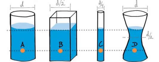La fuerza que se ejerce sobre el fondo de una vasija dependerá exclusivamente de la superficie de la misma y no afectará, por tanto, a la forma del recipiente o vasija.
