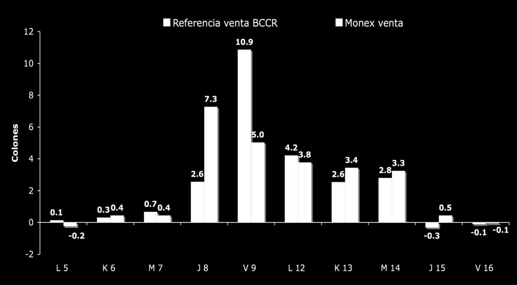 Variación diaria en colones del TC Referencia venta BCCR y