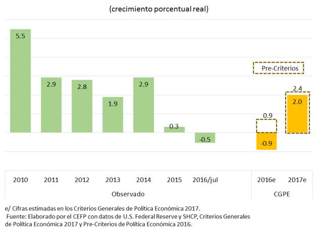 En línea con lo anterior, el sector privado mexicano proyecta un aumento de 1.