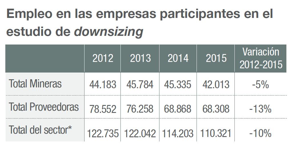 Estudio Downsizing Análisis realizado entre junio 2013 y junio 2015 Las dotaciones disminuyeron en 10%.