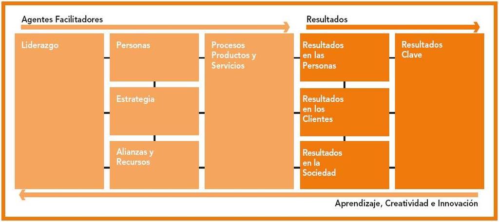 Características del Modelo EFQM Instrumento práctico, evaluable que ayuda a las organizaciones a establecer un sistema de gestión