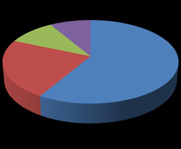 Figura 2: Distribución de acuerdo al personal de médicos e internos rotativos que participaron en el estudio del Hospital Quito N 1 de la Policía Nacional. 1,71 1,71 muestra 14.52% 82.