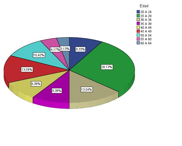 Figura 3: Distribución de acuerdo a la edad de médicos e internos rotativos del Hospital Quito N 1 de la