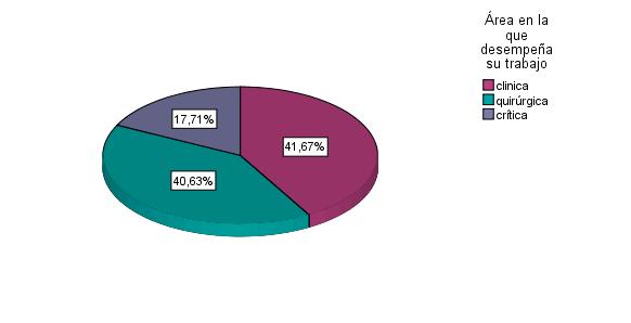 Las áreas médicas clínica se encuentra representada por el 41.67%, a su vez el área quirúrgica por el 40.63% y dentro el área crítica por el 17.71%, las cuales se hallan representadas en la figura 4.