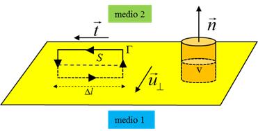FÍSICA II Teoría: Magnetostática de Medios Materiales 7.9 Figura 7.5: Esquema de la superficie de interfase entre los medios 1 y 2.