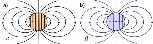 FÍSICA II Teoría: Magnetostática de Medios Materiales 7.10 Figura 7.6: Líneas de los campos (a) B y (b) H en una esfera uniformemente magnetizada.