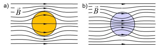 FÍSICA II Teoría: Magnetostática de Medios Materiales 7.16 de las líneas de campo sea muy pequeña, despreciable en muchos casos, sobre todo cuando se compara con los materiales ferromagnéticos.
