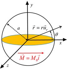C Apéndice C: Campo producido por una esfera uniformemente magnetizada En el caso de una esfera uniformemente magnetizada en el vacío ( M = M 0 i) de radio a, Fig. C.1, no hay corrientes libres por lo que la ley de Ampère se reduce a: H = 0 (C.