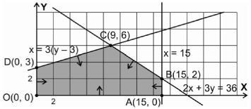 Beneficio = 18800 euros Problema 9: f(0) = 8 C f(5) = 17,25 C Problema 10: Problema 11: a) Región factible.