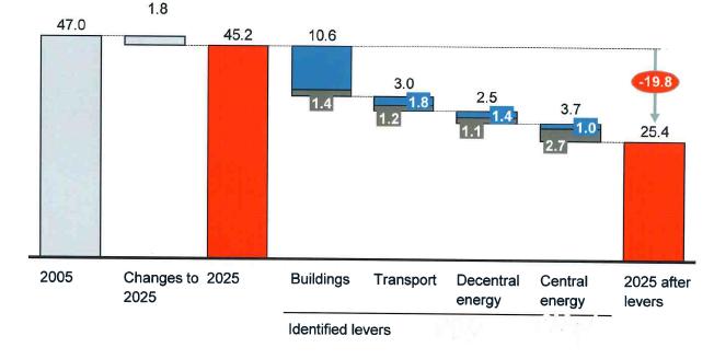 Introducción Londres tiene como meta bajar a 25,4 Mill t/co2 para el 2025, es decir casi a la mitad El principal de potencial de abatimiento se encuentra en edificios