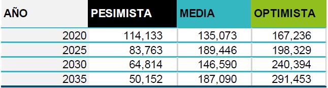 PESCA NACIONAL - MONTEVIDEO GRANEL SÓLIDO PAYSANDÚ Escenario Optimista Tasa 16-20 2.32% 20-25 3.47% 25-35 3.