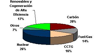 12% 16% Mix Comercialización Nuclear 22% 26% Otros 5% 7% Renovables y Cogeneración de Alta Eficiencia 35% 17% Saldo internacional 0% 0% Además, durante el periodo ha
