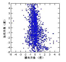 a) b) Figura 3: Distribución de los blancos únicos detectados en el haz acústico.