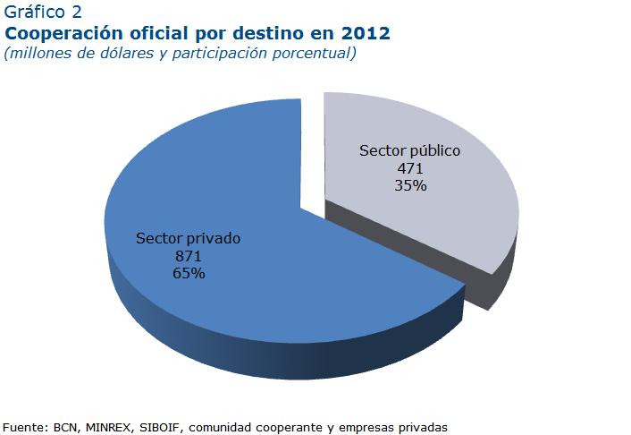 La cooperación oficial externa al sector público en 2012 sumó 471.5 millones de dólares, de los cuales el 27.9 por ciento provino de fuentes bilaterales y el 54.