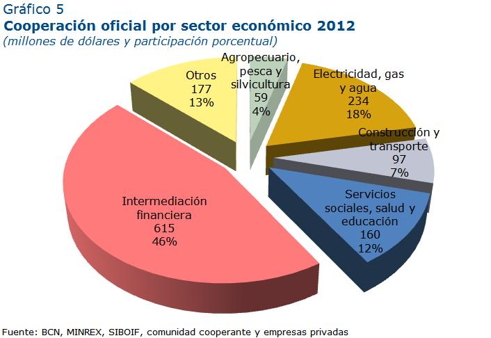 otros sectores. III. Cooperación al sector público Flujos totales La cooperación oficial externa dirigida al sector público alcanzó 471.5 millones de dólares en 2012, de los cuales 339.