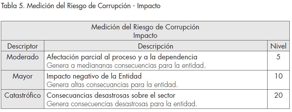 Tabla 2 Medición del Riesgo de Corrupción - Impacto En la siguiente tabla dependiendo del número de respuestas afirmativas consignadas en el EPC-SIGC-Ft 302, se mira el nivel o