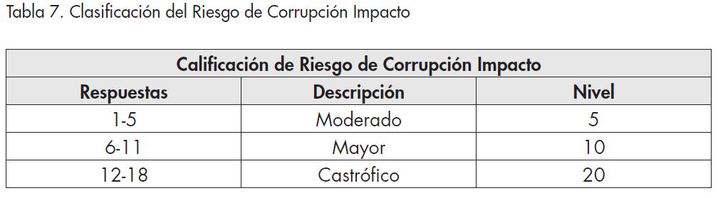 Tabla 3 Calificación del Riesgo de Corrupción - Impacto Mecanismo para determinar la zona de riesgo: se realiza a través del cruce de los resultados obtenidos de la probabilidad y
