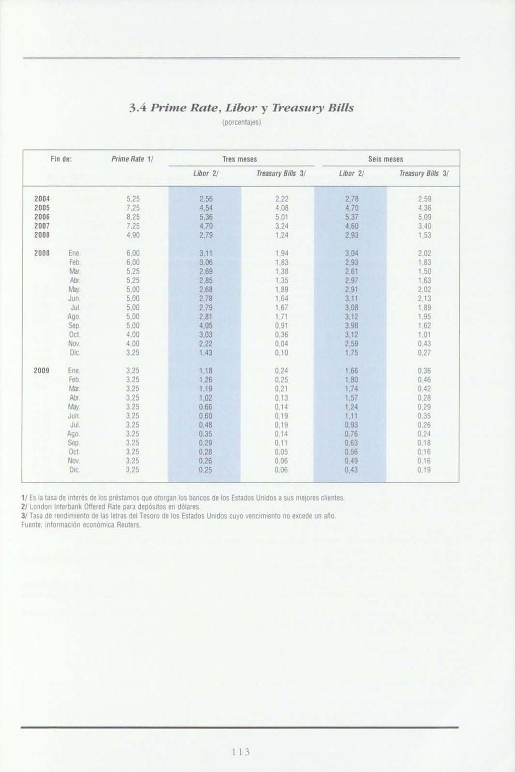 3.4 Prime Rate, Libor y Treasury Bilis (porcentajes) Fin de: Prime Rafe 11 Tres meses Seis meses Libor 2/ Treasury Bil/s 31 Libor 21 Treasury Bilis 31 2004 5,25 2,56 2,22 2005 7,25 4,54 4,08 2006