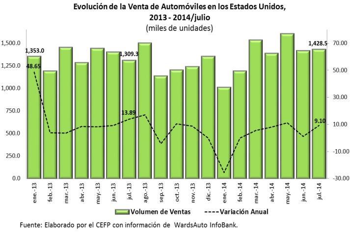 Centro Estudios las Finanzas Públicas es Económicos Coyuntura Venta Automóviles +9.10% +13.