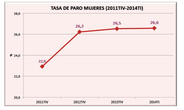 DATOS evolución laboral de las mujeres en España Desde que llegó el PP al gobierno se han perdido 387.