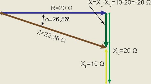 Ejemplo 6. En un circuito RLC serie, R = 0 Ω, L = 100/π mh y C = 1/π mf, funcionando a una frecuencia de 50 Hz, debemos calcular: a) La impedancia total (módulo y argumento).