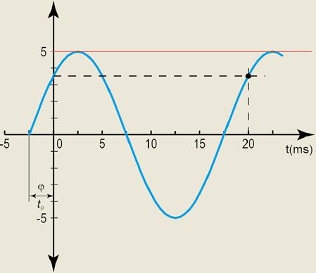 .1. Descripción de una señal sinusoidal Una función sinusoidal es una función periódica porque se repite a intervalos regulares de tiempo.