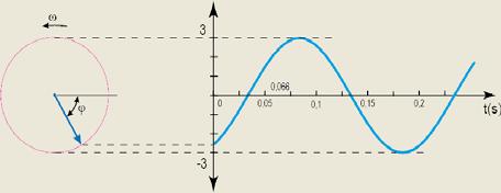 .3. Representación vectorial y compleja de una señal sinusoidal Una magnitud sinusoidal se puede representar como la proyección vertical de un vector rotativo, denominado fasor, que gira a una