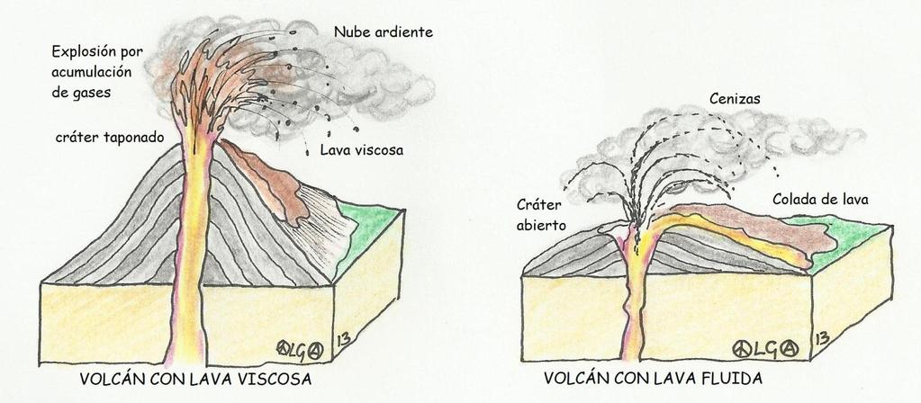 L o s p r o d u c t o s v o l c á n i c o s Un volcán en erupción, libera al exterior tres tipos de materiales volcánicos: GASES: vapor de agua, CO, CO 2, hidrocarburos.
