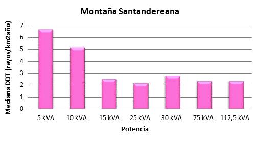 74 Análisis de la mortalidad de transformadores en zonas rurales y su impacto en los indicadores de confiabilidad de los sistemas de distribución Montaña Santandereana Al igual que la Montaña Centro,