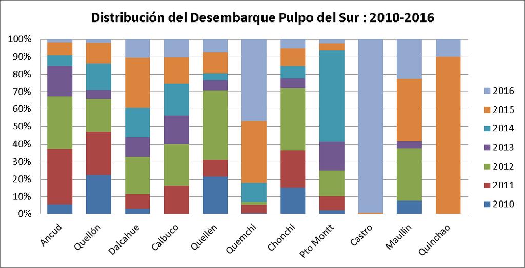Desembarques de del Sur 2010-2016 X Región
