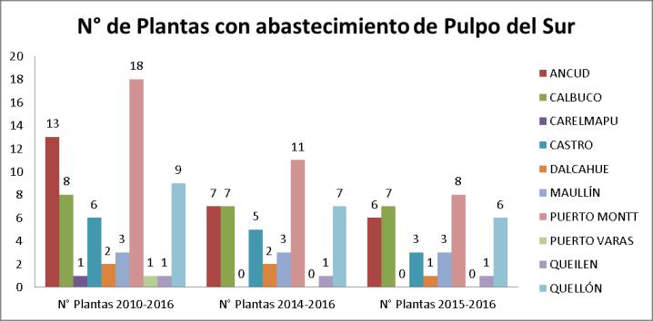 del Sur: N las Plantas entre el 2010-2016 X Región CIUDAD N Plantas 2010-2016 N Plantas 2014-2016 N Plantas 2015-2016 ANCUD 13 7 6 CALBUCO 8 7 7 CARELMAPU 1 0 0 CASTRO 6 5