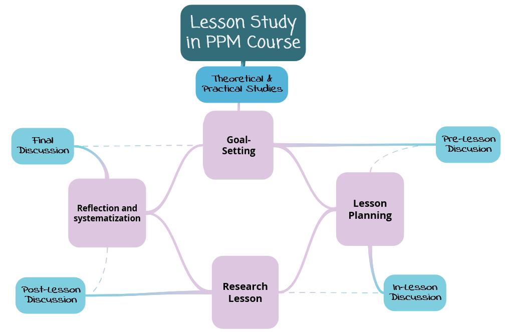 Diseño metodológico Qué se identifica como problemático o necesario en las practicas de enseñar y aprender en un LS Glocal?