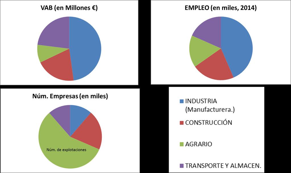 Datos económicos/empleo SECTOR VAB (en Millones ) EMPLEO (en miles,