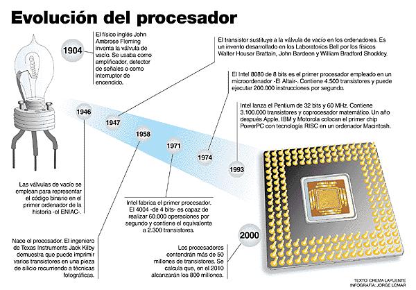 Los microprocesadores modernos tienen una capacidad y velocidad mucho mayores, trabajan en arquitecturas de 64 bits, integran más de 700