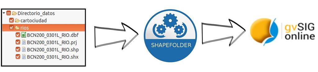gvsig Online Novedades Plugin Shapefolder. Permite definir los pasos para incorporar información en shp a gvsig Online.