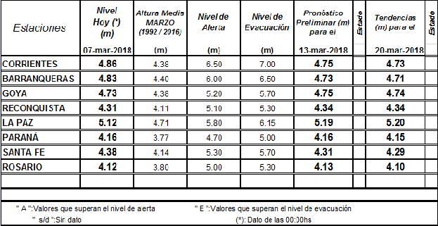 Información de ANNP de Paraguay: En BAHÍA NEGRA, la altura de la descarga del Pantanal subió de 4,34m a 4,46m hoy. En CONCEPCIÓN el nivel subió de 5,39m a 5,82m hoy.
