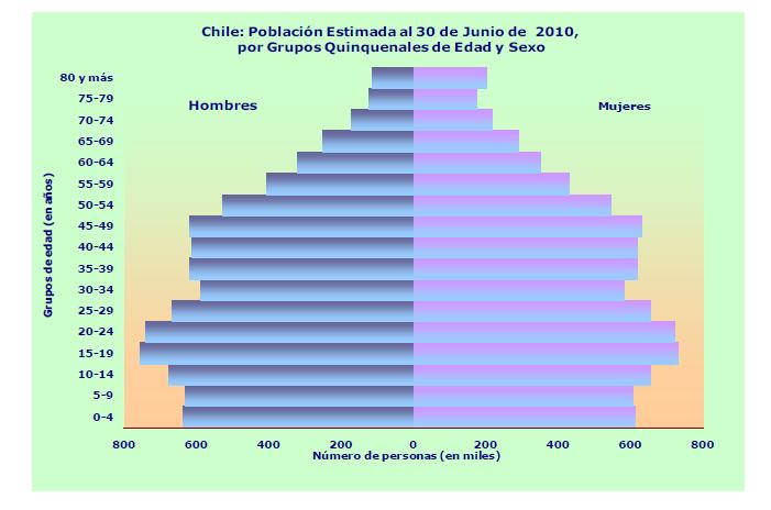 Chile y población 9,02% de población