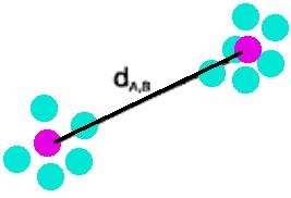 Análisis de agrupamiento Centroide (centroid linkage) distancia/disimilitud
