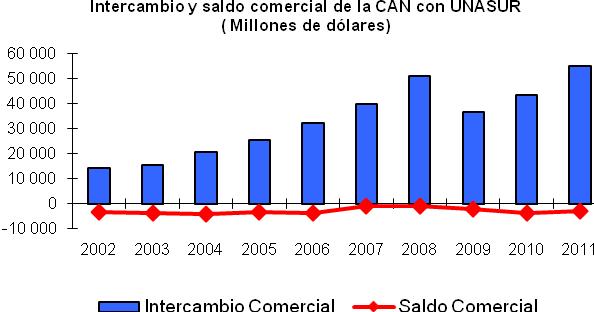 EL COMERCIO EXTERIOR DE BIENES ENTRE LOS PAÍSES ANDINOS Y UNASUR 2002-2011 Intercambio y Saldo Comercial entre la Comunidad Andina y UNASUR En el año 2011, el intercambio comercial entre la Comunidad