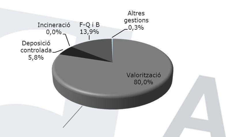 EVOLUCIÓ DE LA GESTIÓ DELS RESIDUS DE LES DEPURADORES 2013 2012 V. externa 59,1% V. en origen 0,1% V. subproducte 1,0% V. energètica 0,7% Previ Valorització 19,0% V. externa 54,2% V.